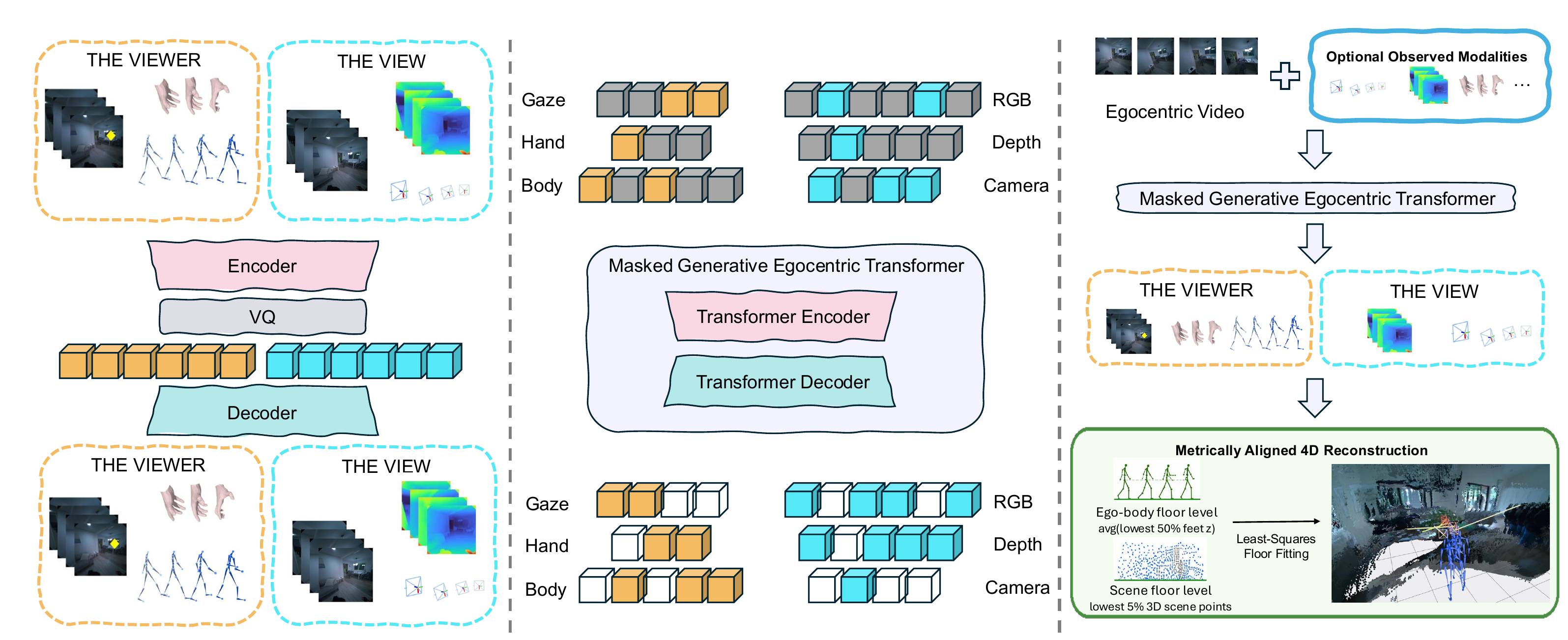 ReViV architecture with modality-specific tokenizers, masked generative modeling, and multimodal reconstruction