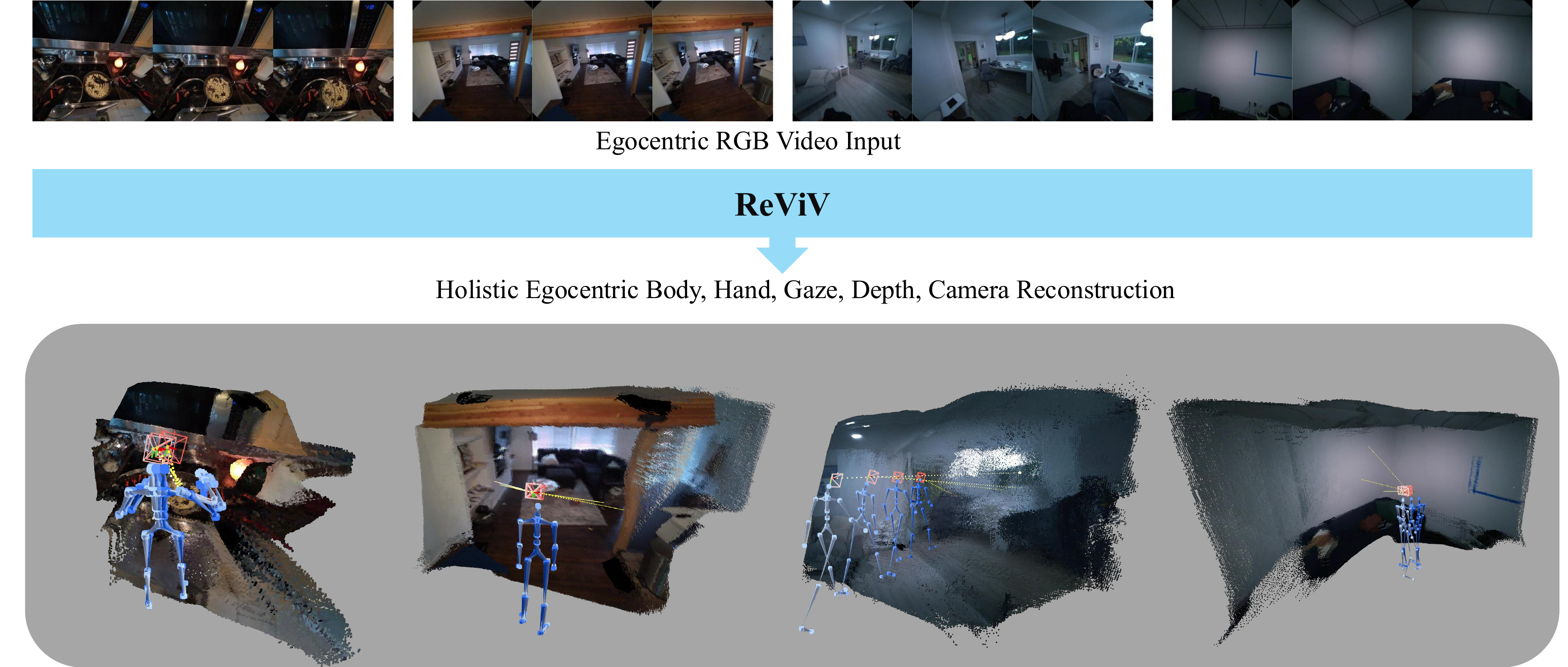 Overview of ReViV reconstructing body, hand, gaze, camera trajectory, and depth from egocentric RGB video